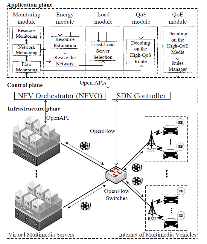 Efficient Resource Allocation for Multimedia Streaming in Software-Defined Internet of Vehicles 